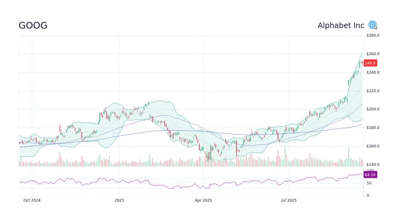 GOOG Stock: The Price, The Earnings, The Catch.
