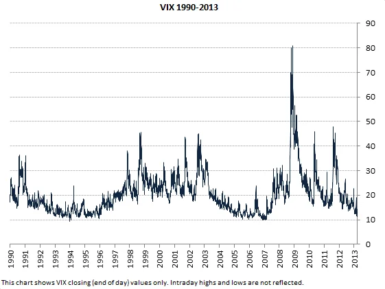 VIX and SVXY: Market Strategy Explained